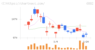 三社電機製作所(6882)の日足チャート