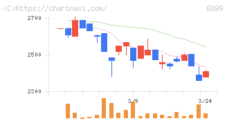 ＡＳＴＩ(6899)の日足チャート