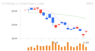デンソー(6902)の日足チャート