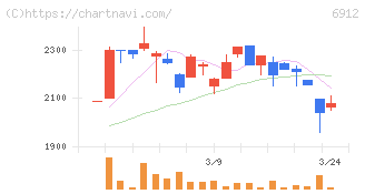 菊水ホールディングス(6912)の日足チャート