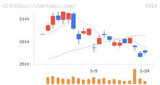 オプテックスグループ(6914)の日足チャート