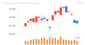 レーザーテック(6920)の日足チャート