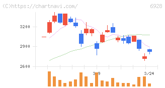 エノモト(6928)の日足チャート