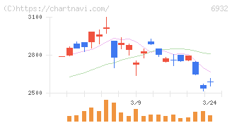 遠藤照明(6932)の日足チャート