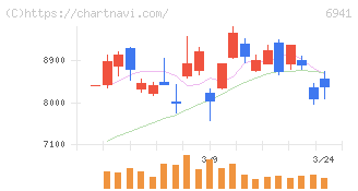 山一電機(6941)の日足チャート