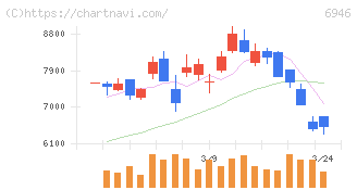 日本アビオニクス(6946)の日足チャート