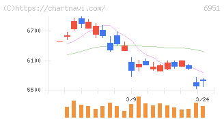 日本電子(6951)の日足チャート
