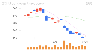 三井ハイテック(6966)の日足チャート