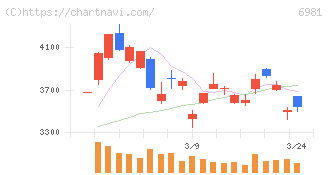 村田製作所(6981)の日足チャート