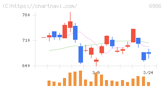 双葉電子工業(6986)の日足チャート