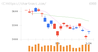 日東電工(6988)の日足チャート
