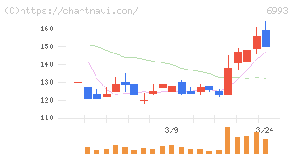 大黒屋ホールディングス(6993)の日足チャート