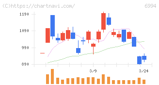 指月電機製作所(6994)の日足チャート