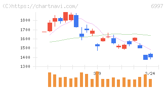 日本ケミコン(6997)の日足チャート