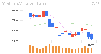三井Ｅ＆Ｓ(7003)の日足チャート