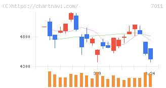 三菱重工業(7011)の日足チャート