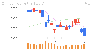 名村造船所(7014)の日足チャート