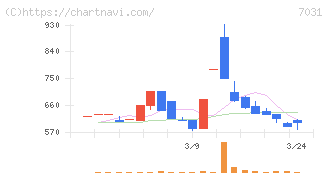 インバウンドテック(7031)の日足チャート