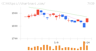 ブリッジインターナショナルグループ(7039)の日足チャート