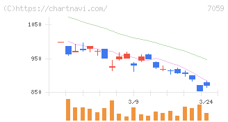 コプロ・ホールディングス(7059)の日足チャート