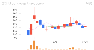 Ｂｉｒｄｍａｎ(7063)の日足チャート