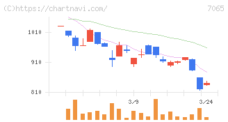 ユーピーアール(7065)の日足チャート