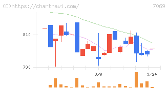 サイバー・バズ(7069)の日足チャート