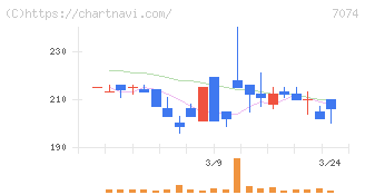 トゥエンティーフォーセブンホールディングス(7074)の日足チャート