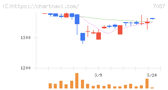 ウイルテック(7087)の日足チャート