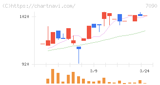 リグア(7090)の日足チャート