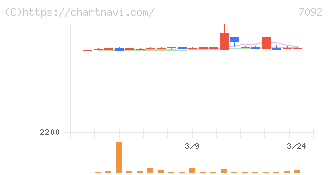 Ｆａｓｔ　Ｆｉｔｎｅｓｓ　Ｊａｐａｎ(7092)の日足チャート
