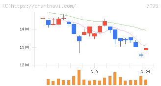 Ｍａｃｂｅｅ　Ｐｌａｎｅｔ(7095)の日足チャート