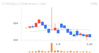 ステムセル研究所(7096)の日足チャート