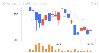 キューブ(7112)の日足チャート