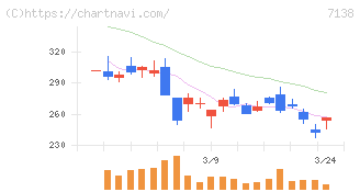 ＴＯＲＩＣＯ(7138)の日足チャート