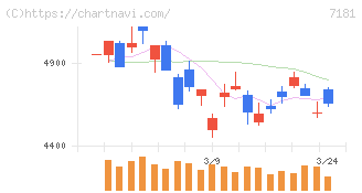 かんぽ生命保険(7181)の日足チャート