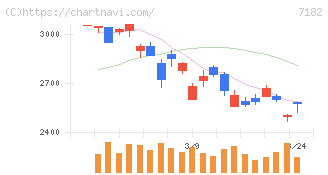 ゆうちょ銀行(7182)の日足チャート