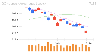 横浜フィナンシャルグループ(7186)の日足チャート