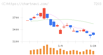 トヨタ自動車(7203)の日足チャート