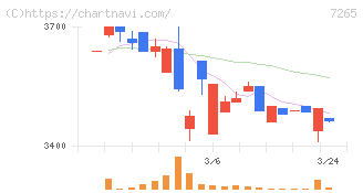 エイケン工業(7265)の日足チャート