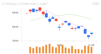 豊田合成(7282)の日足チャート