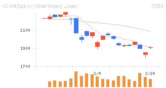 愛三工業(7283)の日足チャート