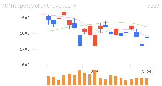 ひろぎんホールディングス(7337)の日足チャート