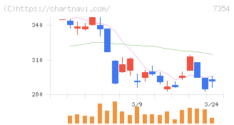 ダイレクトマーケティングミックス(7354)の日足チャート