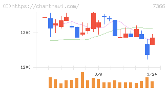 ＬＩＴＡＬＩＣＯ(7366)の日足チャート