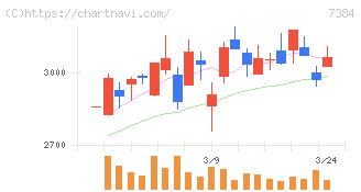 プロクレアホールディングス(7384)の日足チャート