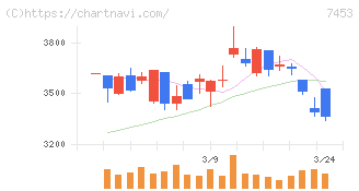良品計画(7453)の日足チャート