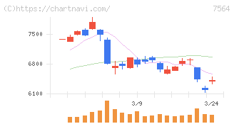 ワークマン(7564)の日足チャート