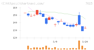 京都きもの友禅ホールディングス(7615)の日足チャート