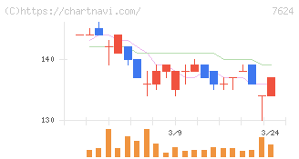 ＮａＩＴＯ(7624)の日足チャート